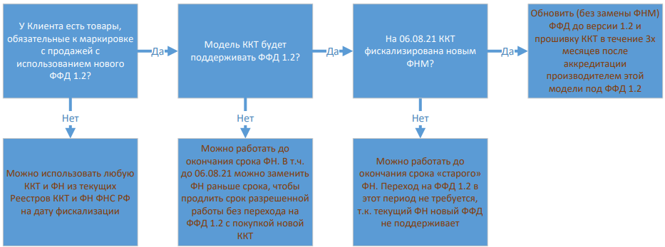 Ффд 1.2 прошивки. ФФД ККТ что это. Переход на ФФД 1.2. Форматы фискальных документов.