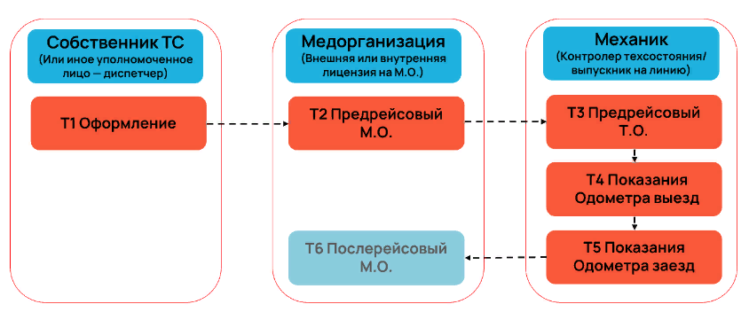 Оформление ЭПЛ для сторонних медорганизаций