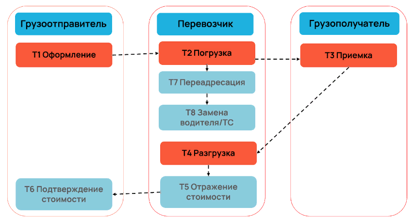 Роли участников перевозки в оформлении ЭТрН