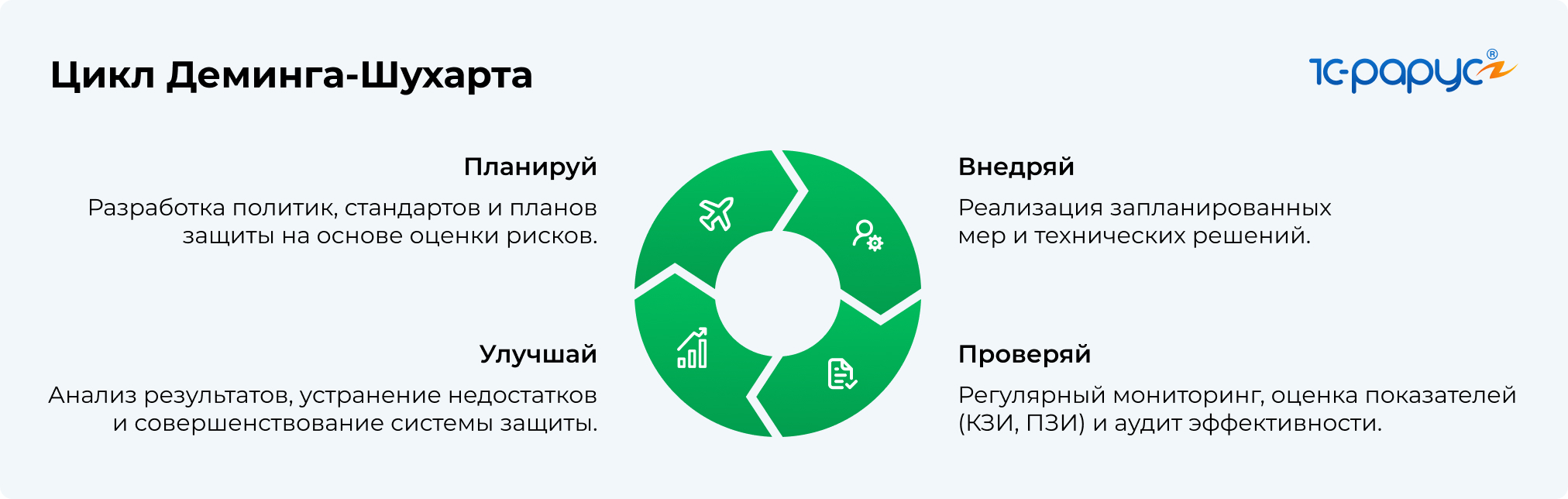 Цикл Деминга-Шухарта (Планируй-Внедряй-Проверяй-Улучшай)