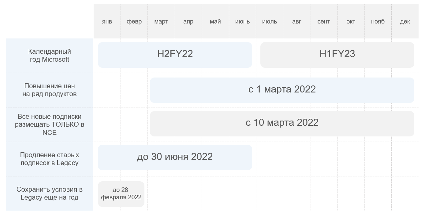 Важные даты в 2022